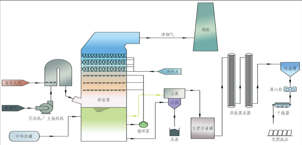 LCO法脱硫脱硝脱汞一体化技术